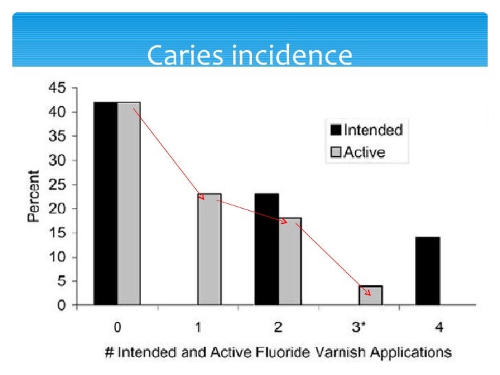 Fluoride varnish