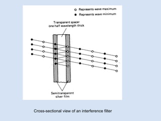 Cross-sectional view of an interference filter  