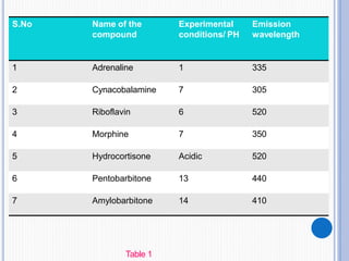 S.No Name of the
compound
Experimental
conditions/ PH
Emission
wavelength
1 Adrenaline 1 335
2 Cynacobalamine 7 305
3 Riboflavin 6 520
4 Morphine 7 350
5 Hydrocortisone Acidic 520
6 Pentobarbitone 13 440
7 Amylobarbitone 14 410
Table 1
 