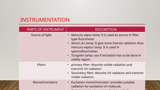 INSTRUMENTATION
PARTS OF INSTRUMENT DESCRIPTION
Source of light • Mercury vapor lamp: It is used as source in filter
type fluorimeter.
• Xenon arc lamp: It give more intense radiation than
mercury vapour lamp. It is used in
spectrofluorimeter.
• Tungsten lamp: use if excitation has to be done in
visible region.
Filters • primary filter: Absorbs visible radiation and
transmit UV radiation.
• Secondary filter: Absorbs UV radiation and transmit
visible radiation.
Monochromators • Excitation monochromator: provides suitable
radiation for excitation of molecule.
 