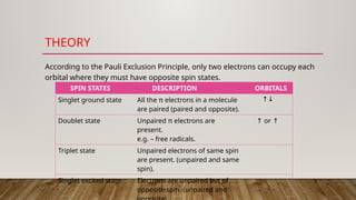 THEORY
According to the Pauli Exclusion Principle, only two electrons can occupy each
orbital where they must have opposite spin states.
SPIN STATES DESCRIPTION ORBITALS
Singlet ground state All the π electrons in a molecule
are paired (paired and opposite).
↑↓
Doublet state Unpaired π electrons are
present.
e.g. – free radicals.
↑ or ↑
Triplet state Unpaired electrons of same spin
are present. (unpaired and same
spin).
Singlet excited state Electrons are unpaired but of
opposite spin. (unpaired and
 