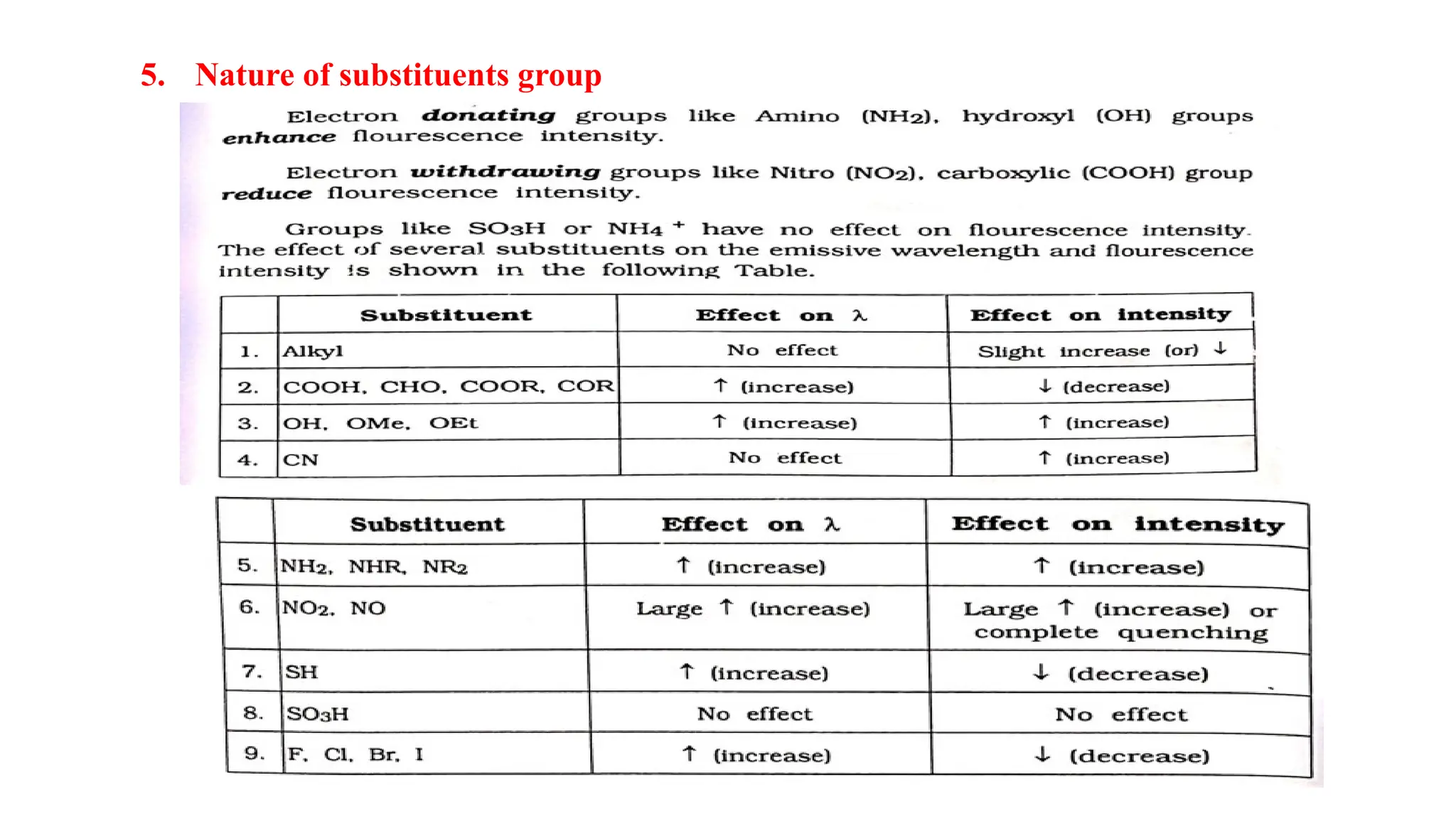 5. Nature of substituents group
 