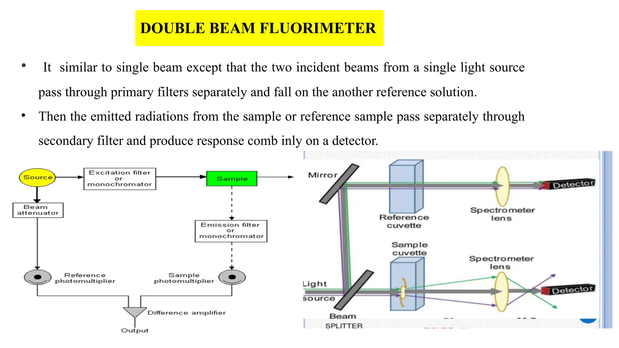 DOUBLE BEAM FLUORIMETER
• It similar to single beam except that the two incident beams from a single light source
pass through primary filters separately and fall on the another reference solution.
• Then the emitted radiations from the sample or reference sample pass separately through
secondary filter and produce response comb inly on a detector.
 