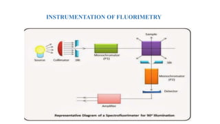 INSTRUMENTATION OF FLUORIMETRY
 