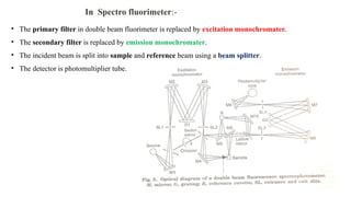 In Spectro fluorimeter:-
• The primary filter in double beam fluorimeter is replaced by excitation monochromater.
• The secondary filter is replaced by emission monochromater.
• The incident beam is split into sample and reference beam using a beam splitter.
• The detector is photomultiplier tube.
 