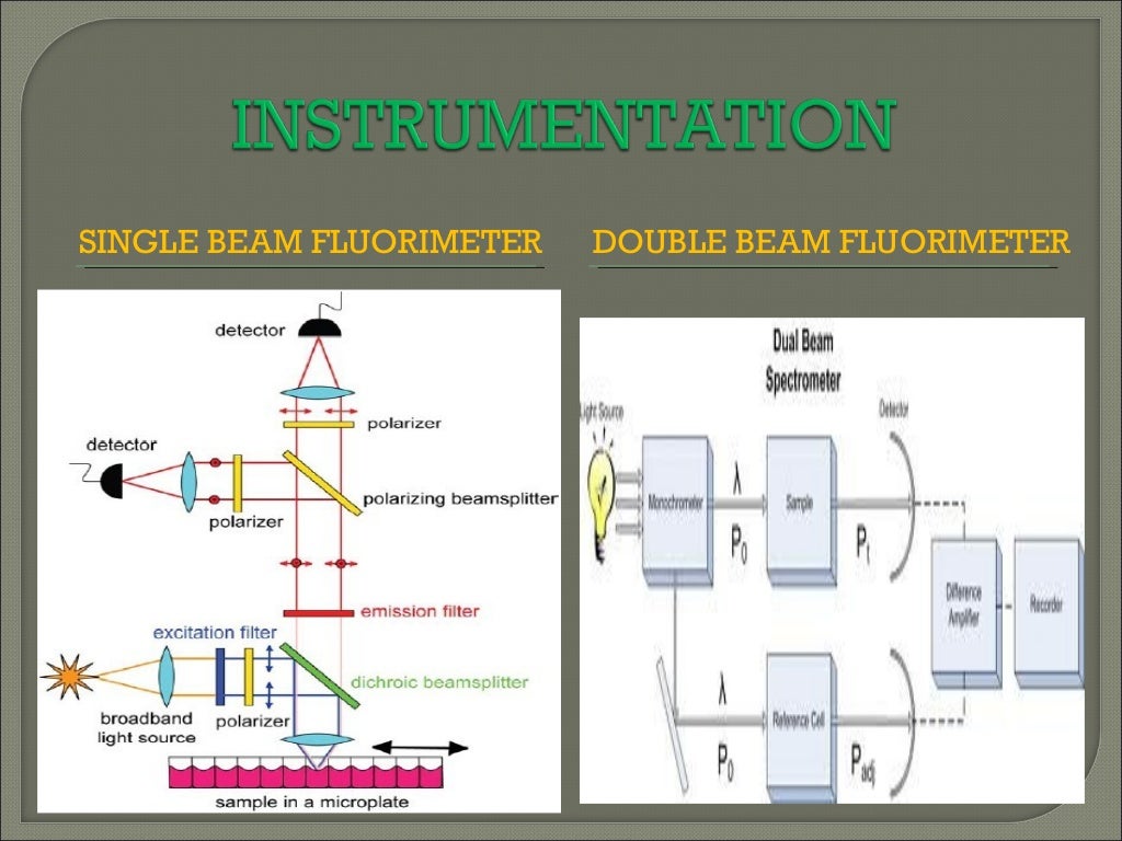 FLUORIMETRY BASIC IDEA