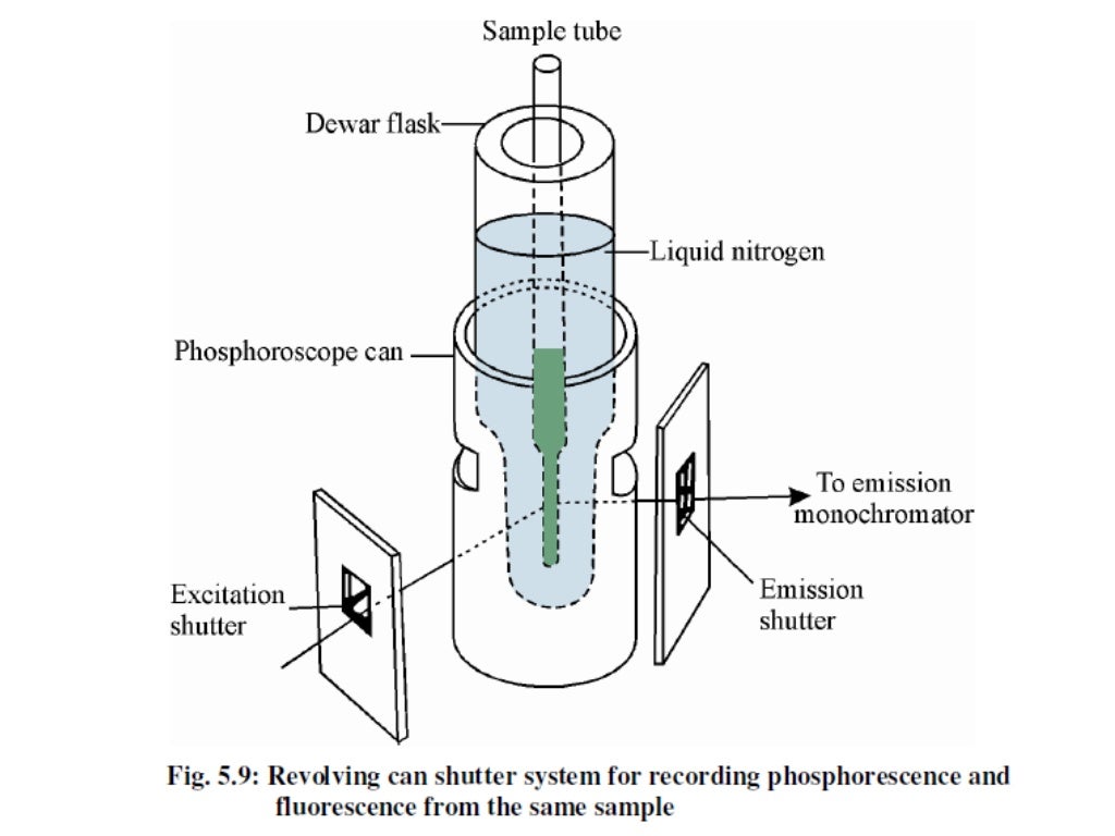 Fluorimetry phosphorimetry