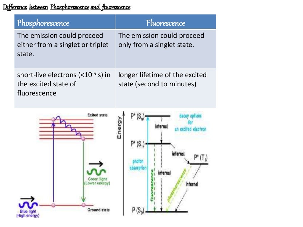 Fluorimetry phosphorimetry
