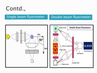 Single beam fluorimeter Double beam fluorimeter
 