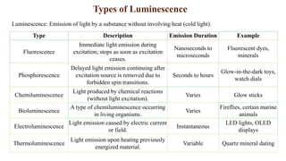 Type Description Emission Duration Example
Fluorescence
Immediate light emission during
excitation; stops as soon as excitation
ceases.
Nanoseconds to
microseconds
Fluorescent dyes,
minerals
Phosphorescence
Delayed light emission continuing after
excitation source is removed due to
forbidden spin transitions.
Seconds to hours
Glow-in-the-dark toys,
watch dials
Chemiluminescence
Light produced by chemical reactions
(without light excitation).
Varies Glow sticks
Bioluminescence
A type of chemiluminescence occurring
in living organisms.
Varies
Fireflies, certain marine
animals
Electroluminescence
Light emission caused by electric current
or field.
Instantaneous
LED lights, OLED
displays
Thermoluminescence
Light emission upon heating previously
energized material.
Variable Quartz mineral dating
Types of Luminescence
Luminescence: Emission of light by a substance without involving heat (cold light).
 