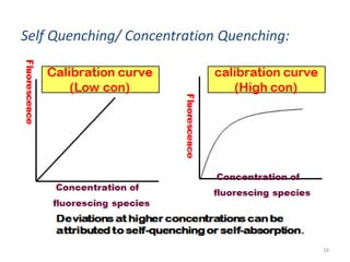Self Quenching/ Concentration Quenching:
16
 