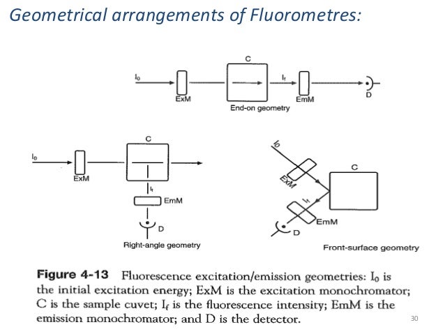 Fluorometry fluorometer diagram 