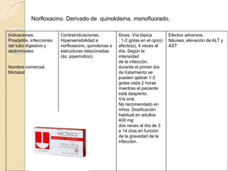 Indicaciones.
Prostatitis, infecciones
del tubo digestivo y
abdominales
Nombre comercial.
Mictasol
Contraindicaciones.
Hipersensibilidad a
norfloxacino, quinolonas o
estructuras relacionadas
(ác. pipemídico).
Dosis. Vía tópica
: 1-2 gotas en el ojo(s)
afecto(s), 4 veces al
día. Según la
intensidad
de la infección,
durante el primer día
de tratamiento se
pueden aplicar 1-2
gotas cada 2 horas
mientras el paciente
está despierto.
Vía oral.
No recomendado en
niños. Dosificación
habitual en adultos
400 mg
dos veces al día de 3
a 14 días en función
de la gravedad de la
infección.
Efectos adversos.
Náusea, elevación de ALT y
AST
Norfloxacino. Derivado de quinololeina, monofluorado.
 