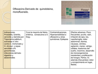 Indicaciones.
Prostatitis, Uretritis,
cervicitis y clamidia por
Treponema pallidum,
activadas in vitro
contra C. trichomatis y
H. dricreyi y cepas
sencibles a N
gonorrhoeae.
infecciones del tubo
digestivo y
abdominales
Cura la mayoría de fiebre
entérica, consecutiva a S
thipy.
Contraindicaciones.
Hipersensibilidad a
ofloxacino y otras
quinolonas. Epilepsia
Efectos adversos. Poco
frecuentes: prurito, rash,
irritación de ojos, tos,
nasofaringitis, dolor
abdominal, diarrea,
náuseas, vómitos,
agitación, mareo, vértigo,
cefalea, trastornos del
sueño, insomnio, desarrollo
de microorganismos
resistentes y proliferación
de hongos. Perfus. IV,
además (frecuentes): dolor
y enrojecimiento en lugar,
flebitis.
Ofloxacino.Derivado de quinololeina,
monofluorado.
 