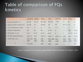 Source: Textbook of K. D. Tripathi, Jaypee Brothers Medical Publishers, 8th Edition , 2019
 