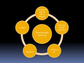 Fluoroscopía
contínua
Almacena
solo la
ultima
imagen
Zona de
interés
especifica
> Dosis al
px
+
desgaste
+ calor
 