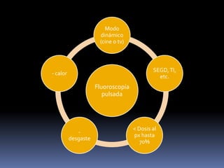 Fluoroscopía
pulsada
Modo
dinámico
(cine o tv)
SEGD,TI,
etc.
< Dosis al
px hasta
70%
-
desgaste
- calor
 