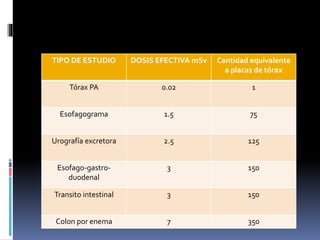 TIPO DE ESTUDIO DOSIS EFECTIVA mSv Cantidad equivalente
a placas de tórax
Tórax PA 0.02 1
Esofagograma 1.5 75
Urografía excretora 2.5 125
Esofago-gastro-
duodenal
3 150
Transito intestinal 3 150
Colon por enema 7 350
 