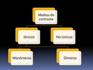 Medios de
contraste
Iónicos
Monómeros Dímeros
No ionicos
 