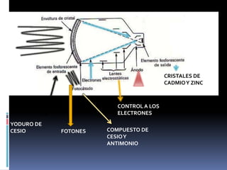 YODURO DE
CESIO
RX
1
2
FOTONES COMPUESTO DE
CESIOY
ANTIMONIO
CRISTALES DE
CADMIOY ZINC
CONTROL A LOS
ELECTRONES
 