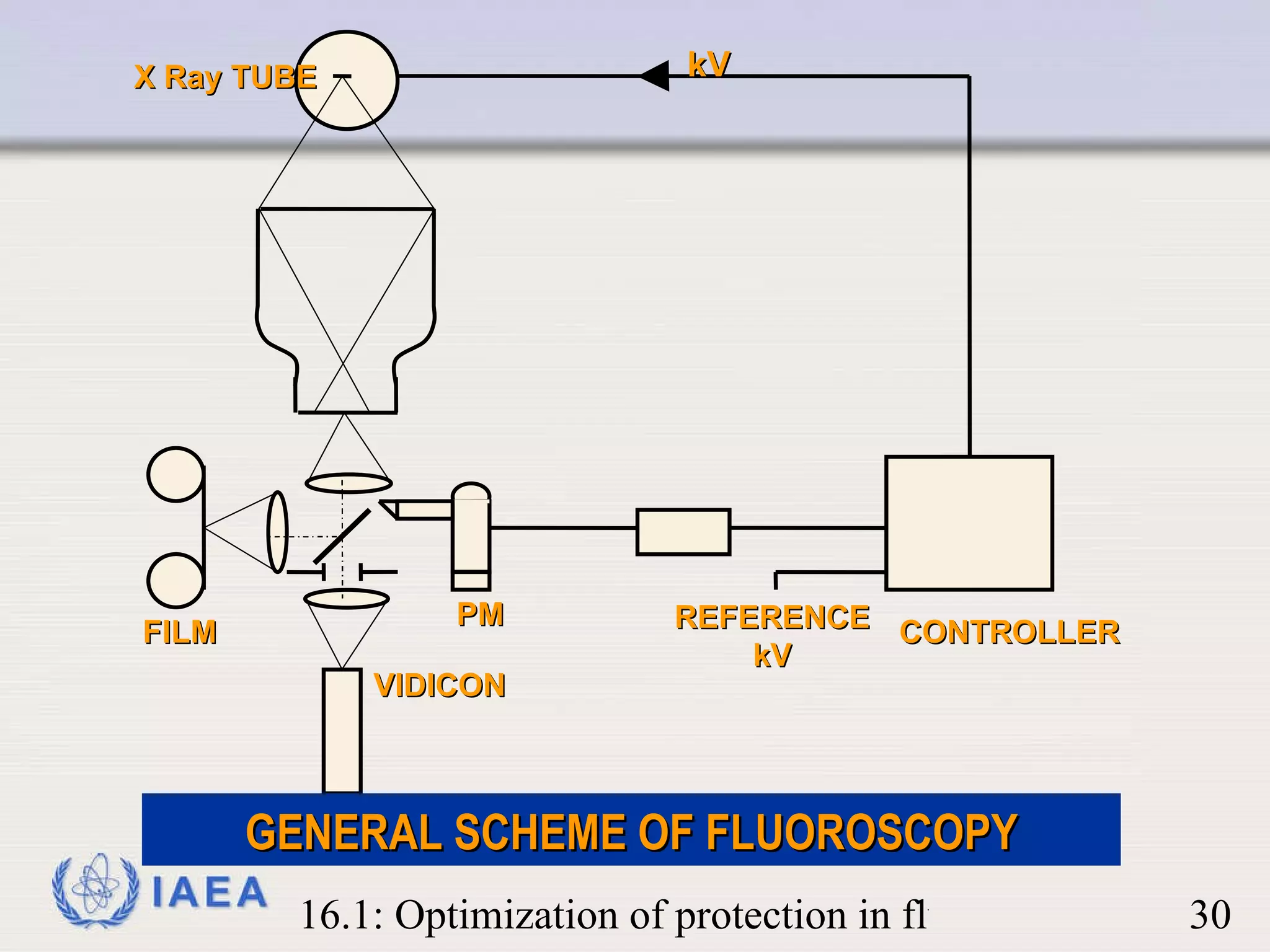 VIDICON FILM PM REFERENCE kV CONTROLLER X Ray TUBE kV GENERAL SCHEME OF FLUOROSCOPY 