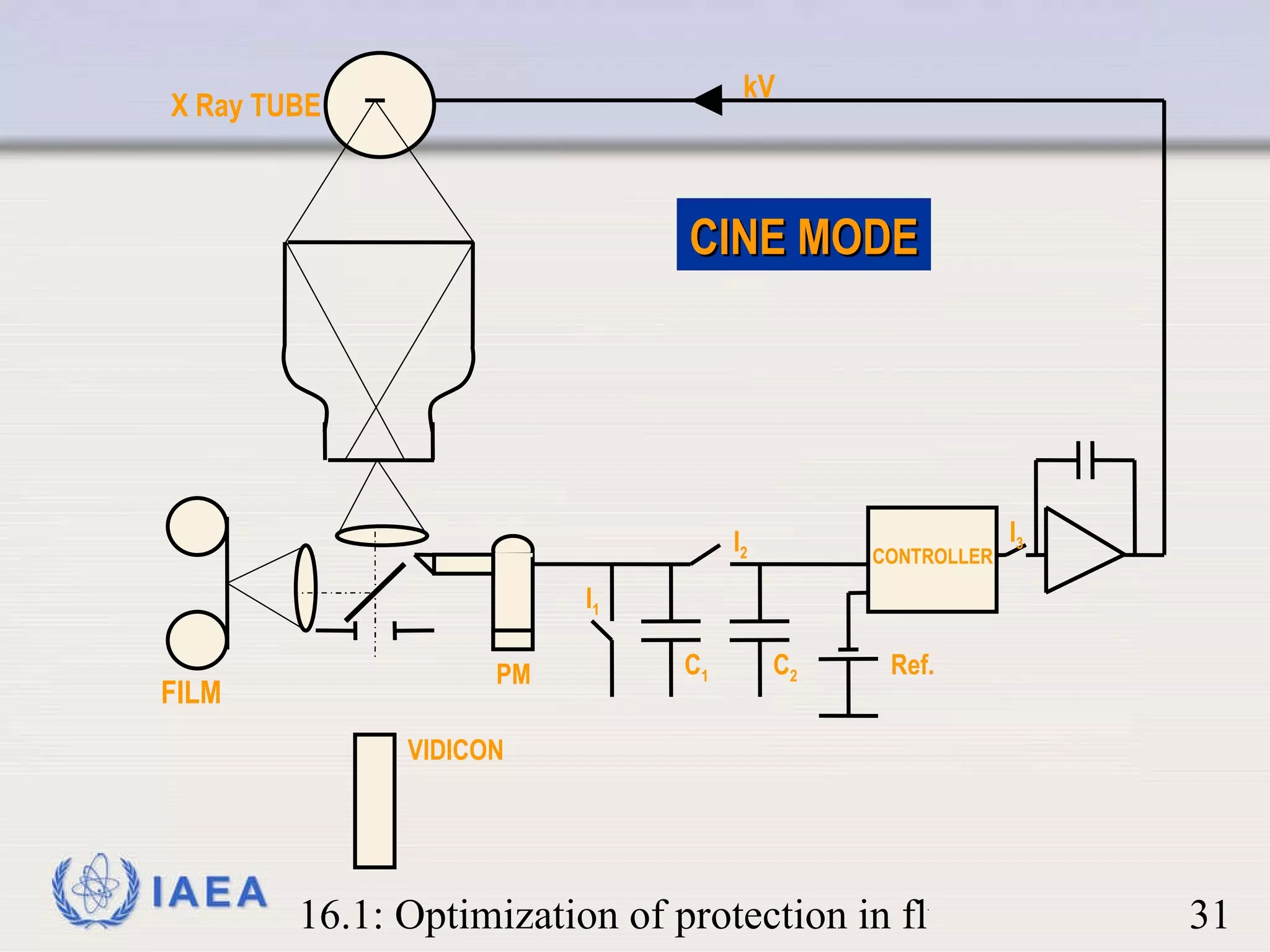VIDICON FILM PM CONTROLLER X Ray TUBE kV CINE MODE I 2 Ref. I 3 C 1 I 1 C 2 
