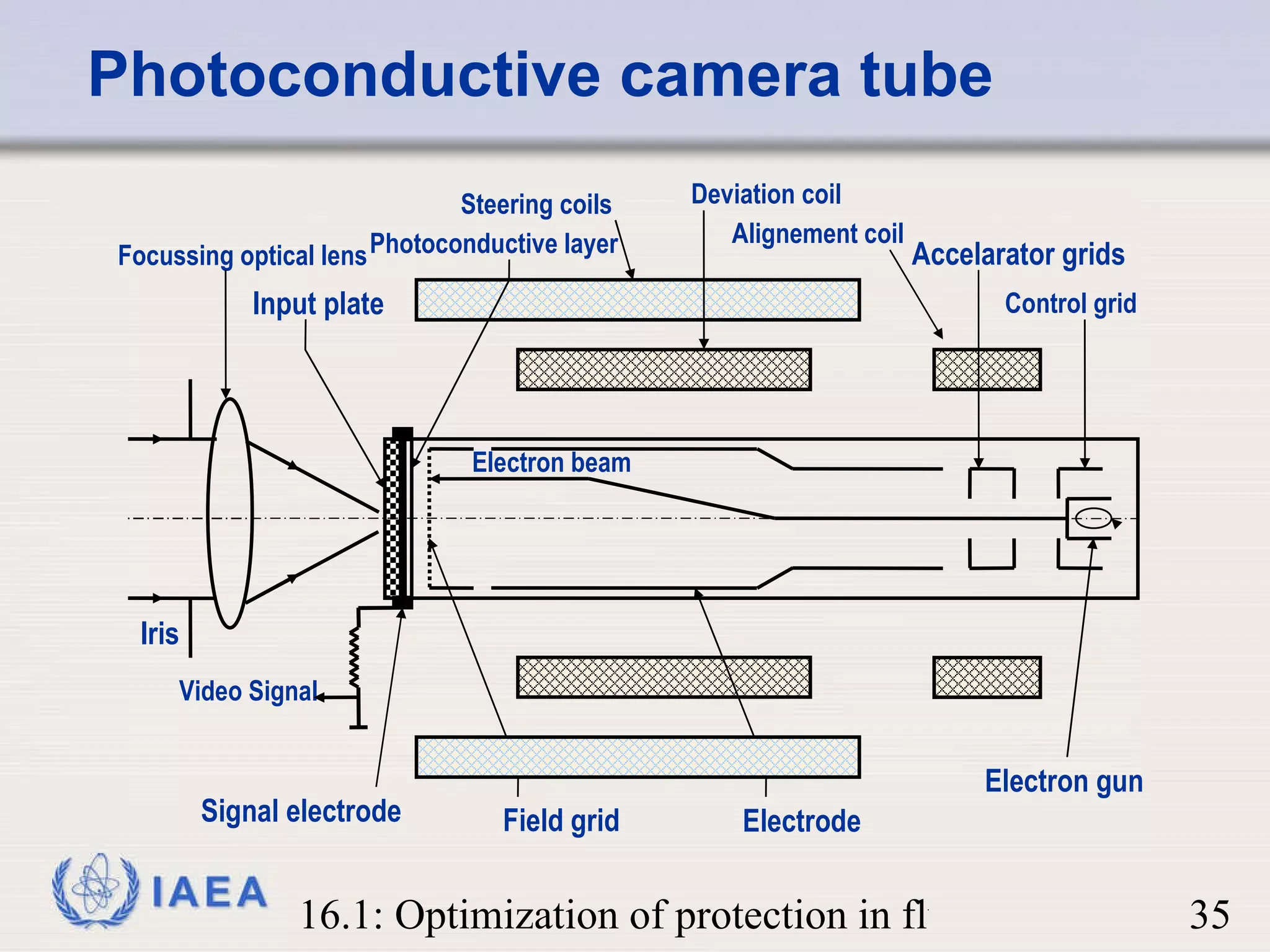 Photoconductive camera tube Focussing optical lens Input plate Steering coils Deviation coil Alignement coil Accelarator grids Control grid Electron beam Video Signal Signal electrode Field grid Electrode Electron gun Iris Photoconductive layer 