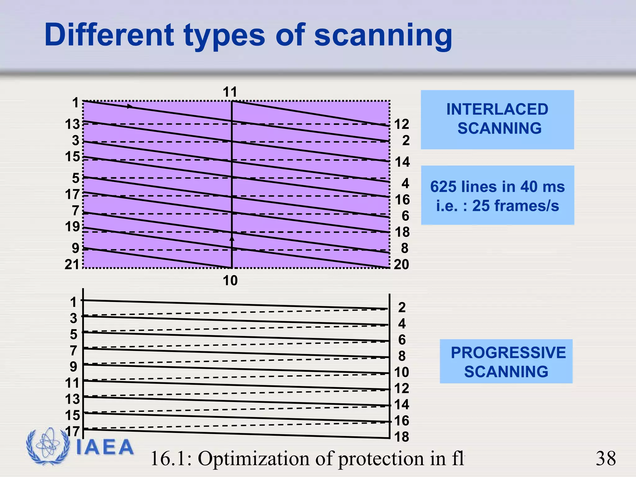 Different types of scanning INTERLACED  SCANNING PROGRESSIVE SCANNING 12 2 14 4 16 18 6 1 8 20 13 15 17 10 11 3 21 19 5 7 9 3 5 18 16 14 12 10 8 6 4 2 7 9 11 13 15 17 1 625 lines in 40 ms i.e. : 25 frames/s 