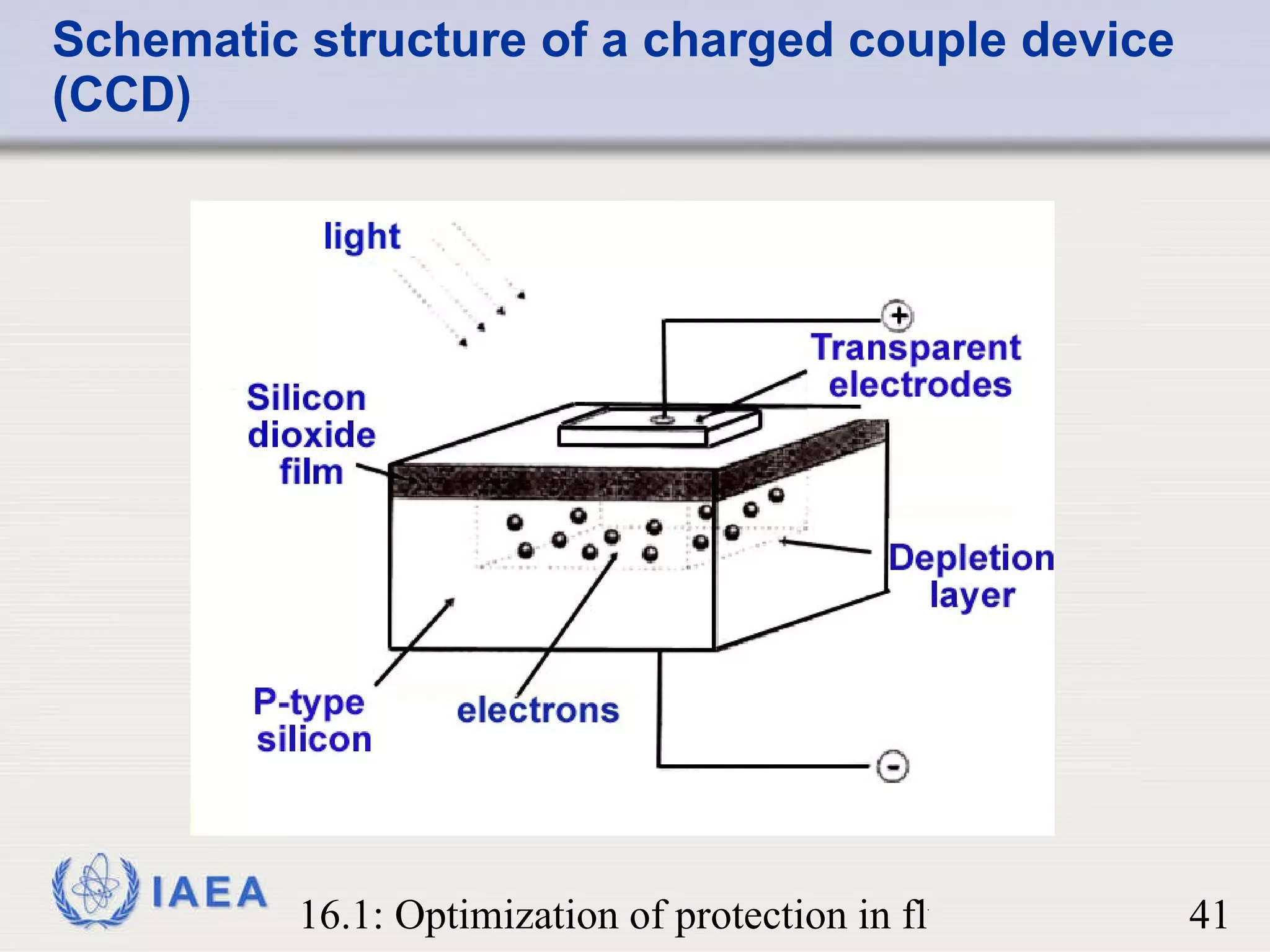Schematic structure of a charged couple device (CCD) 