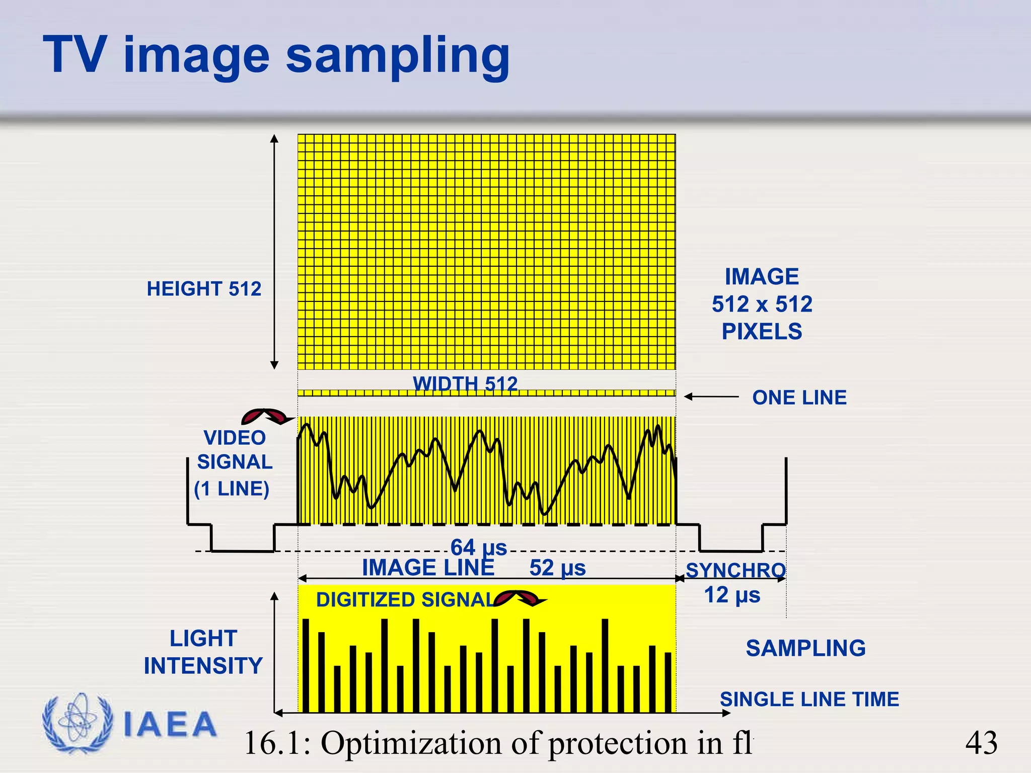 TV image  sampling SYNCHRO 12 µs LIGHT INTENSITY SAMPLING 64 µs VIDEO SIGNAL (1 LINE)   52 µs IMAGE LINE  SINGLE LINE TIME DIGITIZED SIGNAL ONE LINE IMAGE 512 x 512 PIXELS WIDTH 512 HEIGHT 512 