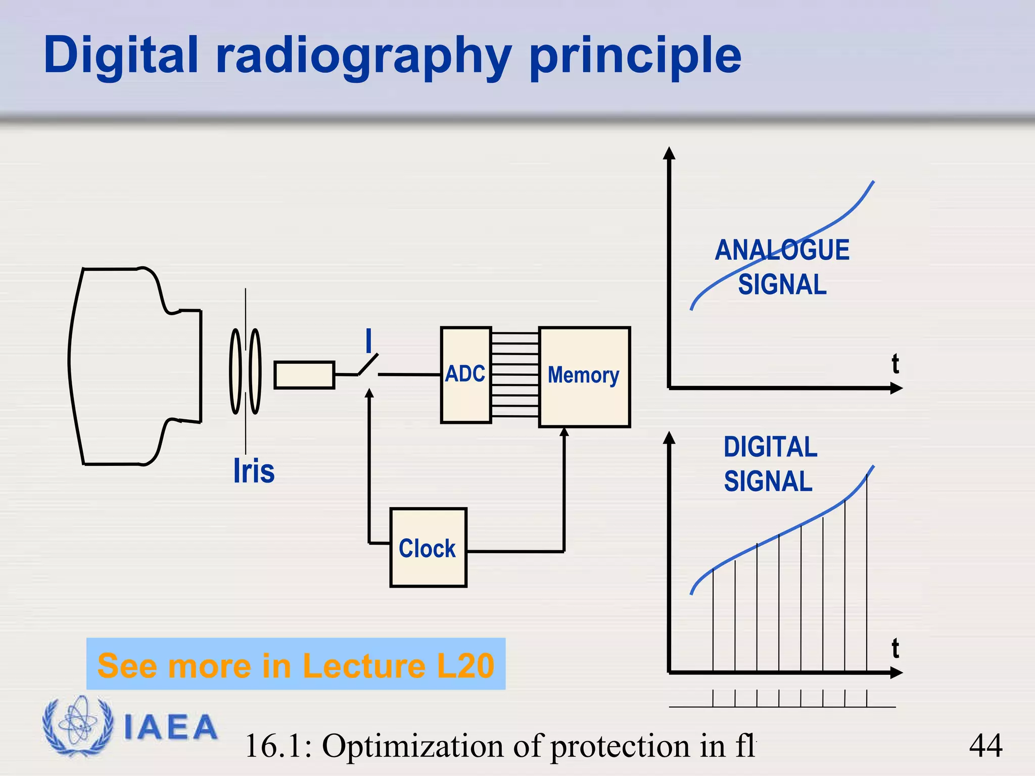 Digital radiography principle Clock Memory ADC I Iris t t ANALOGUE SIGNAL DIGITAL SIGNAL   See more in Lecture L20 