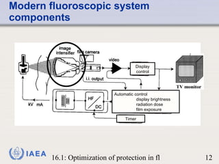 Modern fluoroscopic system components Automatic control display brightness radiation dose film exposure Timer Display control 