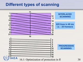 Different types of scanning INTERLACED  SCANNING PROGRESSIVE SCANNING 12 2 14 4 16 18 6 1 8 20 13 15 17 10 11 3 21 19 5 7 9 3 5 18 16 14 12 10 8 6 4 2 7 9 11 13 15 17 1 625 lines in 40 ms i.e. : 25 frames/s 