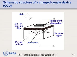 Schematic structure of a charged couple device (CCD) 