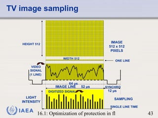 TV image  sampling SYNCHRO 12 µs LIGHT INTENSITY SAMPLING 64 µs VIDEO SIGNAL (1 LINE)   52 µs IMAGE LINE  SINGLE LINE TIME DIGITIZED SIGNAL ONE LINE IMAGE 512 x 512 PIXELS WIDTH 512 HEIGHT 512 