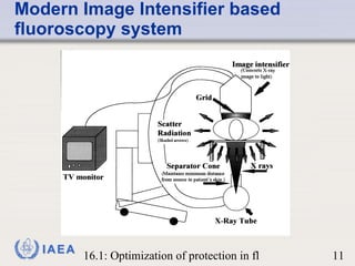 Modern Image Intensifier based fluoroscopy system 