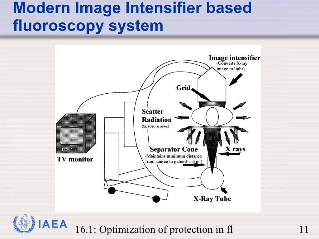Fluoroscopy systems
