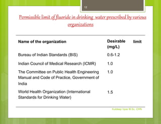 Permissible limit of fluoride in drinking water prescribed by various
organizations
Name of the organization limit
Desirable
(mg/L)
Bureau of Indian Standards (BIS) 0.6-1.2
Indian Council of Medical Research (ICMR) 1.0
The Committee on Public Health Engineering 1.0
Manual and Code of Practice, Government of
India
World Health Organization (International
Standards for Drinking Water)
1.5
Kuldeep Vyas M.Sc. CHN
12
 