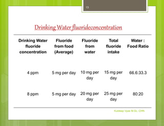Drinking Water fluorideconcentration
Drinking Water
fluoride
concentration
Fluoride
from food
(Average)
Fluoride
from
water
Total
fluoride
intake
Water :
Food Ratio
4 ppm 5 mg per day 10 mg per
day
15 mg per
day
66.6:33.3
8 ppm 5 mg per day 20 mg per
day
25 mg per
day
80:20
Kuldeep Vyas M.Sc. CHN
13
 