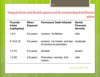 Timing of chronic daily fluoride ingestion and the corresponding dental fluorosis
pattern
Fluoride
Intake
(mg/kg/day}
When Permanent Teeth Infected
Exposed
Dental
Fluorosis
Severity
< 0.5 0-3 years Incisors, 1st Molars mild
0.10-0.15 0-3 years moderate
incisors, 1st molars, and tips
of canines & premolars
> 0.15 0-3 years all teeth severe
< 0.05 3-6 years Premolars, canines, 2nd
molars
mild
Kuldeep Vyas M.Sc. CHN
20
 