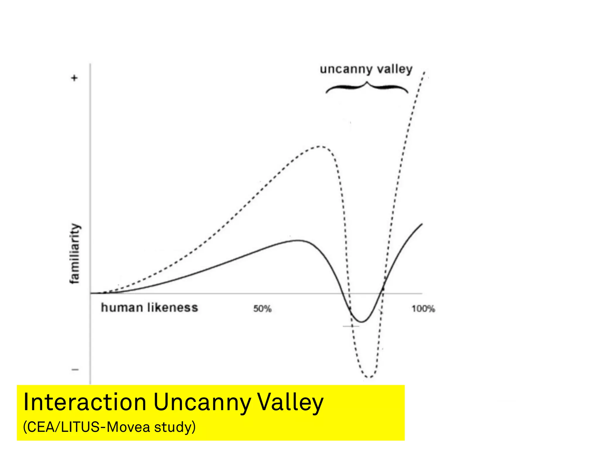 Interaction Uncanny Valley
(CEA/LITUS-Movea study)
 