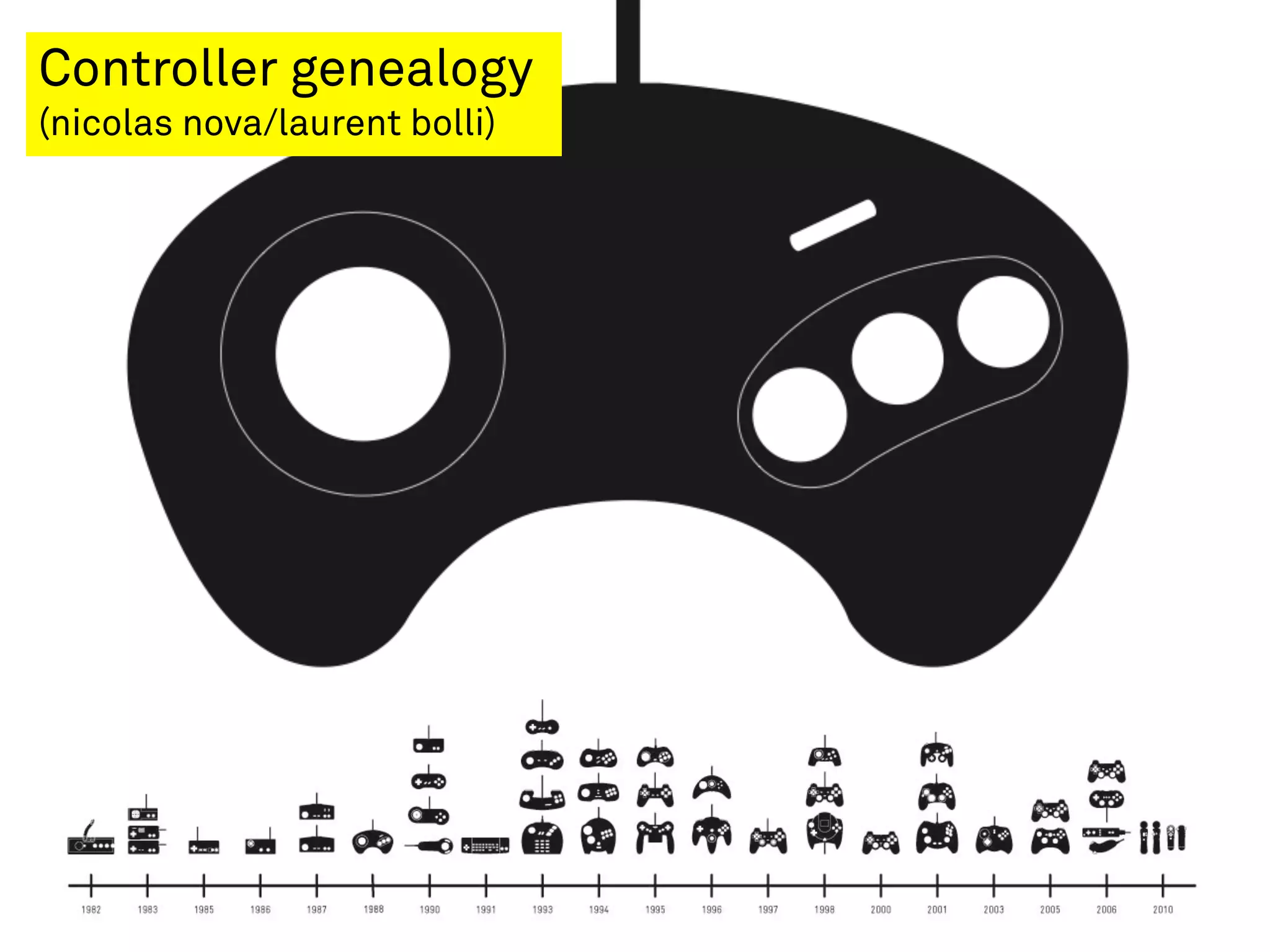 Controller genealogy
(nicolas nova/laurent bolli)
 