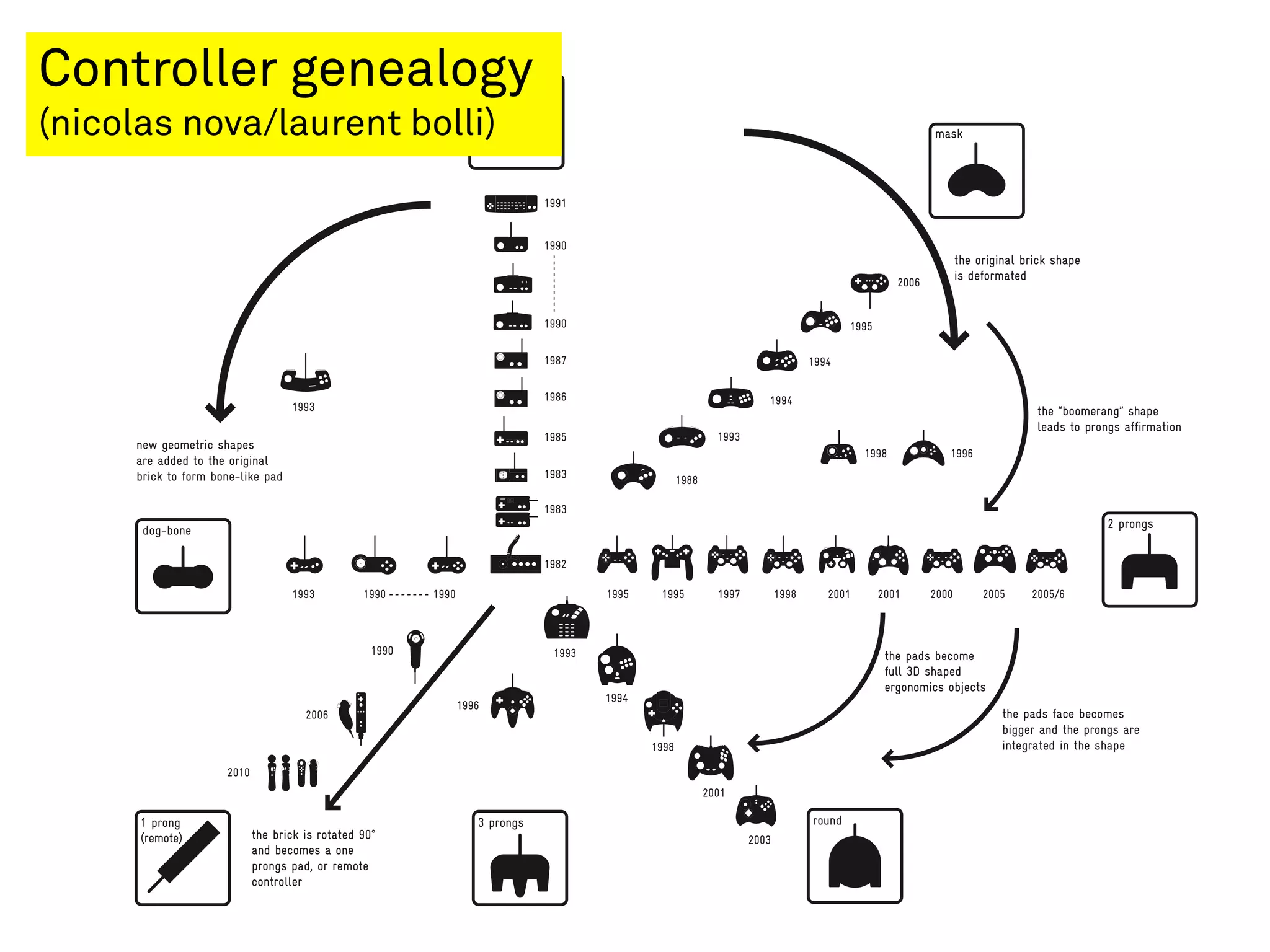 GAME PADS SHAPE EVOLUTION
new geometric shapes
are added to the original
brick to form bone-like pad
the original brick shape
is deformated
1990
1990
1991
1990
1993
2006
2010
1987
1986
1985
1983
1983
1982
1993
1988
1994
1994
1995
2006
1998 1996
20011995 20011997 19981995 2005/62000 2005
2003
1998
1994
1996
199019901993
1993
2001
the “boomerang” shape
leads to prongs affirmation
the pads face becomes
bigger and the prongs are
integrated in the shape
the pads become
full 3D shaped
ergonomics objects
the brick is rotated 90°
and becomes a one
prongs pad, or remote
controller
brick
dog-bone
round3 prongs1 prong
(remote)
mask
2 prongs
Controller genealogy
(nicolas nova/laurent bolli)
 