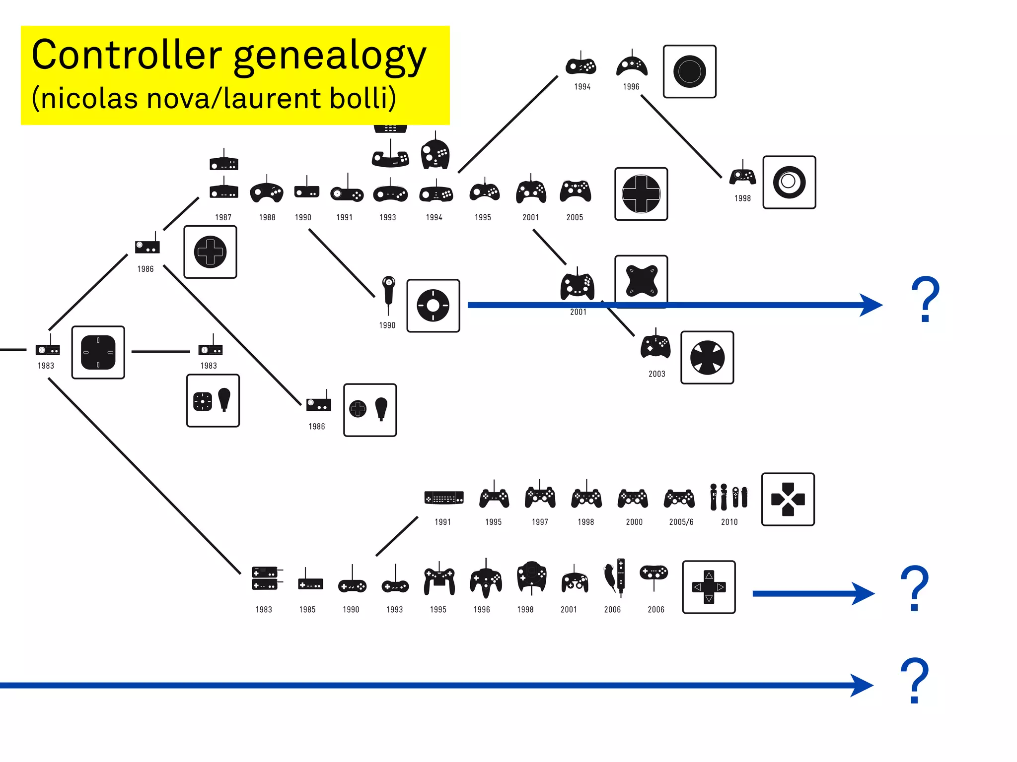 PADS SHAPE EVOLUTION
1987
1990
1991
1991
1990
2006
2010
1986
1986
1985
1983 1983
2006
1998
1994 1996
1995
2001
1997 19981995 2005/62000
2005
199819961990 19931983 2001
1993 1994 19951988
2003
2001
?
?
?
Controller genealogy
(nicolas nova/laurent bolli)
 
