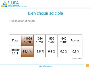 Bien choisir sa cible
• Résolution d’écran




           > 1024      1024       800     640
  Date                                           Autres...
            * 768      * 768     * 600   * 480

 Janvier
           85,1 %      13,8 %    0,6 %   0,0 %    0,5 %
  2011
                                                  source : w3school




                         www.flupa.eu                                 21
 