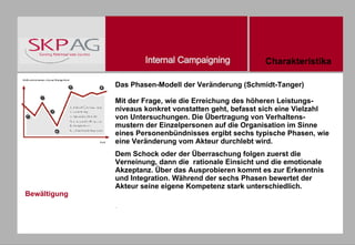 Das Phasen-Modell der Veränderung (Schmidt-Tanger) Mit der Frage, wie die Erreichung des höheren Leistungs-niveaus konkret vonstatten geht, befasst sich eine Vielzahl von Untersuchungen. Die Übertragung von Verhaltens-mustern der Einzelpersonen auf die Organisation im Sinne eines Personenbündnisses ergibt sechs typische Phasen, wie eine Veränderung vom Akteur durchlebt wird. Dem Schock oder der Überraschung folgen zuerst die Verneinung, dann die  rationale Einsicht und die emotionale Akzeptanz. Über das Ausprobieren kommt es zur Erkenntnis und Integration. Während der sechs Phasen bewertet der Akteur seine eigene Kompetenz stark unterschiedlich.   . Bewältigung Charakteristika 