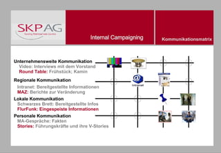 Unternehmensweite Kommunikation Regionale Kommunikation Lokale Kommunikation Personale Kommunikation Kommunikationsmatrix Video: Interviews mit dem Vorstand Round Table:  Frühstück; Kamin Intranet: Bereitgestellte Informationen MAZ:  Berichte zur Veränderung Schwarzes Brett: Bereitgestellte Infos FlurFunk: Eingespeiste Informationen MA-Gespräche: Fakten Stories:  Führungskräfte und ihre V-Stories 