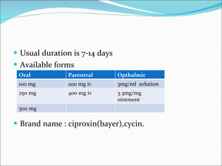 Usual duration is 7-14 days  Available forms Brand name : ciproxin(bayer),cycin. Oral  Parentral  Opthalmic  100 mg  200 mg iv 3mg/ml  solution 250 mg 400 mg iv 3.3mg/mg ointment 500 mg 