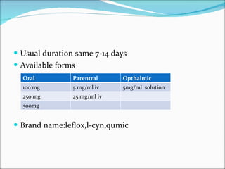 Usual duration same 7-14 days Available forms Brand name:leflox,l-cyn,qumic Oral  Parentral  Opthalmic  100 mg  5 mg/ml iv 5mg/ml  solution 250 mg 25 mg/ml iv 500mg 