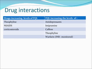 Drug interactions  Drugs increasing  levels of FQL FQL increasing the levels  of : Theophyline Antidepressants NSAIDS Imipramine  corticosteroids Caffene Theophyline Warfarin (INR –monitored) 